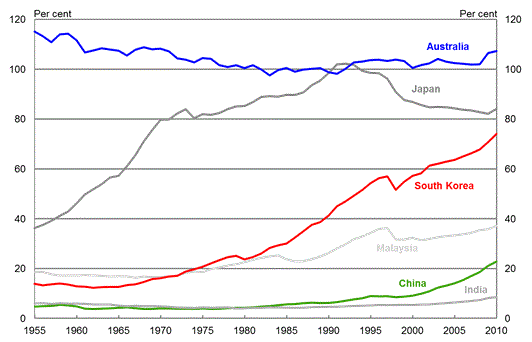 Chart 1: GDP per capita (per cent of OECD-15 average)