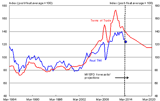 Chart 2: Australian real exchange rate and terms of trade