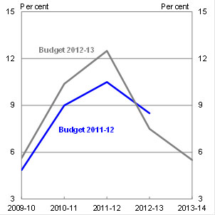 Chart 2: Estimates of export and import growth (year-average) - Imports