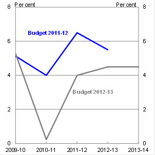 Chart 2: Estimates of export and import growth (year-average) - Exports