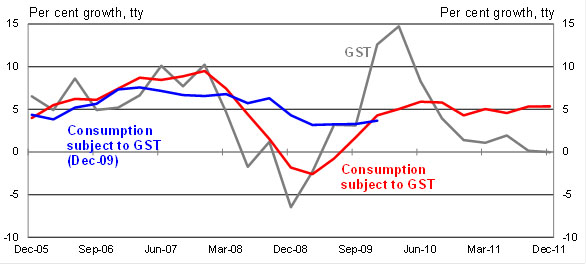 Chart 3: GST and consumption subject to GST