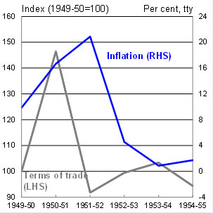 Chart 5: A comparison of Terms of Trade booms - 1950s Boom