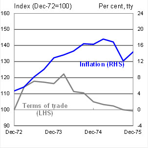 Chart 5: A comparison of Terms of Trade booms - 1970s Boom