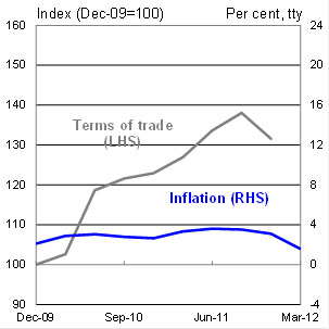 Chart 5: A comparison of Terms of Trade booms - Mining Book Mk II