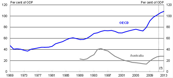 Chart 7: Average OECD and Australian gross government debt since the 1970s