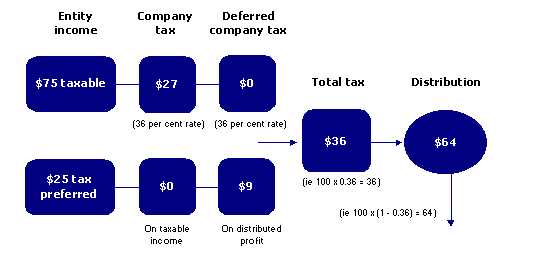 Figure 3.2: How imputation would work at the entity level