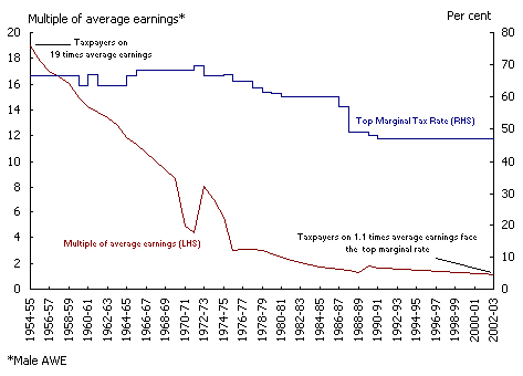 Figure 1.2: Average earners are approaching the top marginal rate