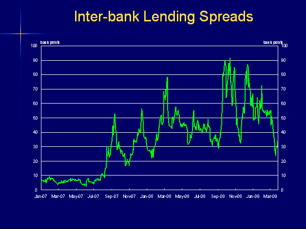 Slide 1: Inter-bank lending spread