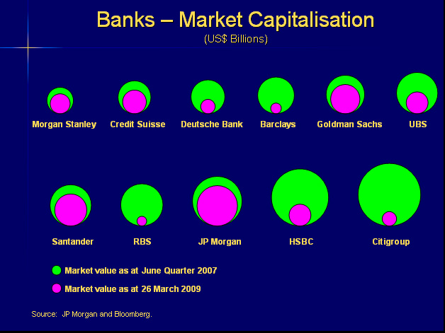 Slide 2: Banks - Market Capitalisation