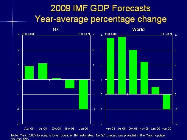 Slide 3: IMF GDP forecasts