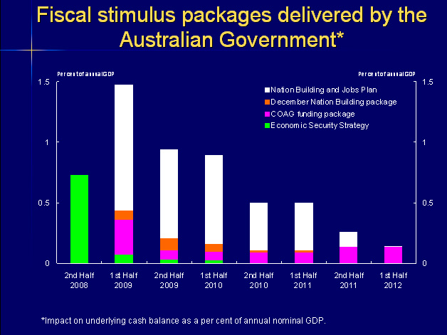 Slide 4: Fiscal stimulus packages delivered by the Australian Government