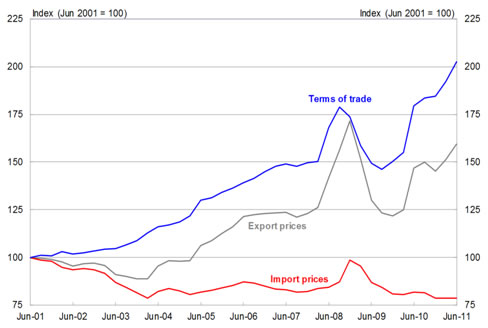 Ilmenite Price Chart