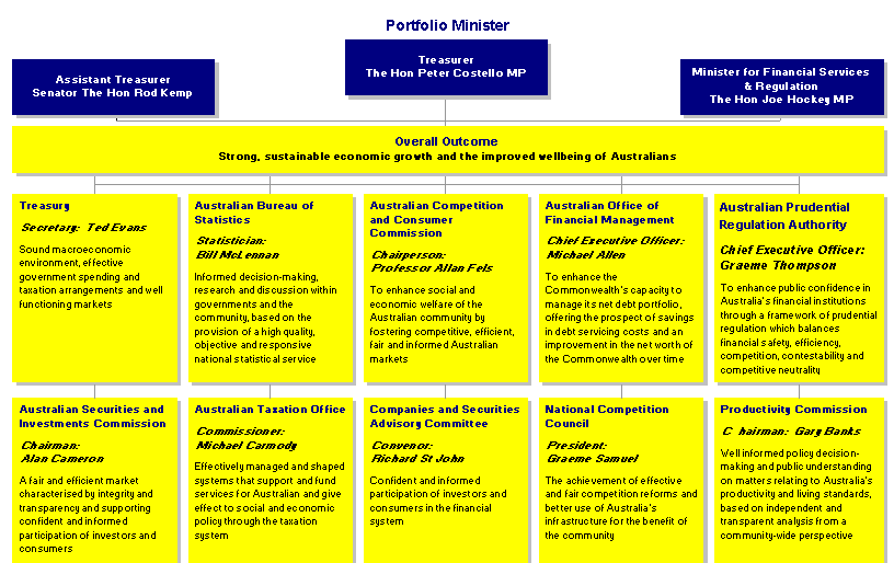 Chart 1: Treasury portfolio outcome structure (as at 30 June 2000)