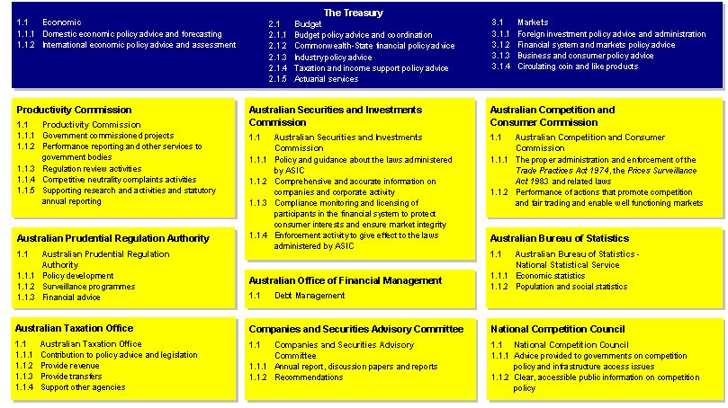 Chart 2: Portfolio output structure (as at 30 June 2000)