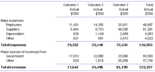 Major agency revenues and expenses by outcome