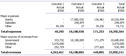 Major administered revenues and expenses by outcome