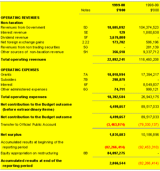 Statement of administered revenues and expenses