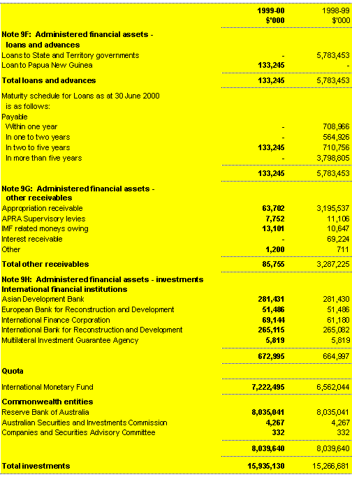 Note 9: Financial assets (continued)