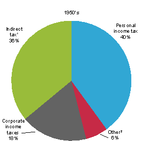 This chart shows the shares of Commonwealth taxes in the 1950s, 2000-01, 2013-14 and 2024-25. It is projected individuals tax will increase its share by 2024-25.
