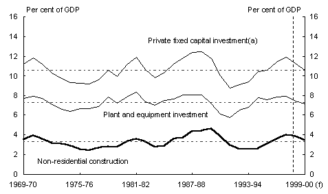 Chart 5: Investment as a percentage of GDP