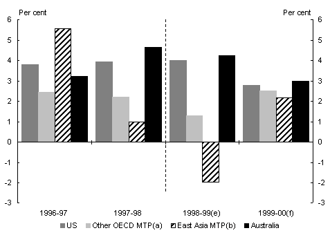 Chart 1: Australian and MTP GDP growth