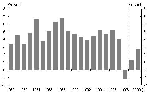 Chart 2: MTP GDP growth(a)