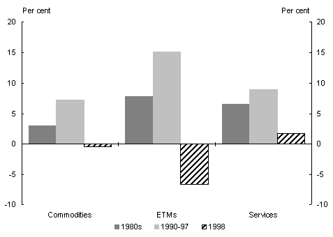 Chart 4: Annual growth in export volumes - Period averages