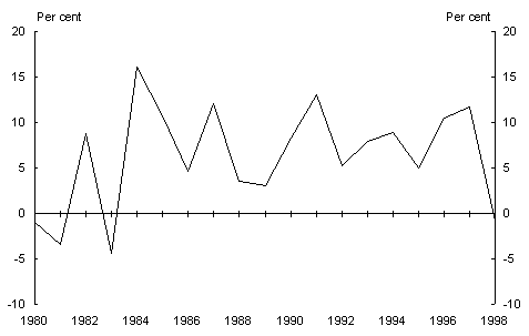 Chart 5: Annual growth in the total export volumes