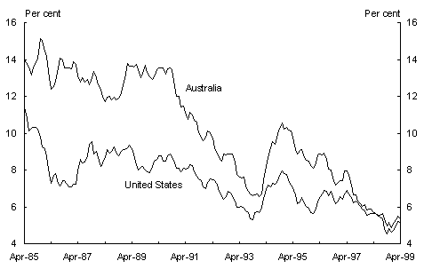 Chart 8: Yields on Australian and United States 10-year Treasury bonds (a)