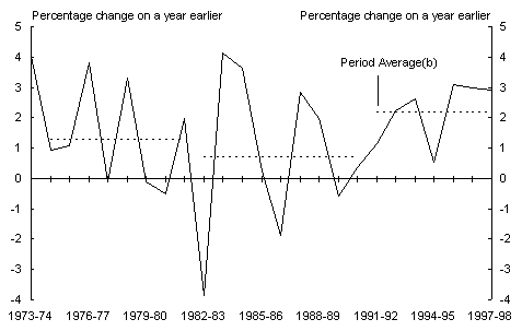 Chart 9: Multifactor productivity growth in the market sector(a)