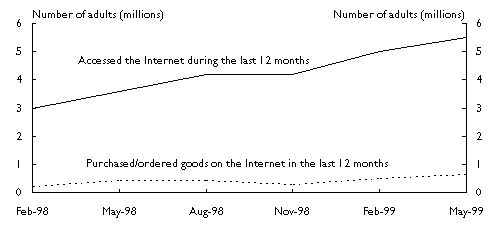 Chart 1: Internet access/purchasing in Australia