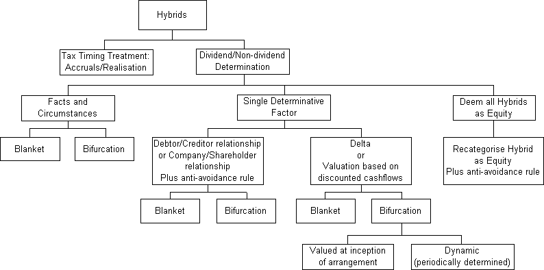 Figure 3: Hybrid tax treatments