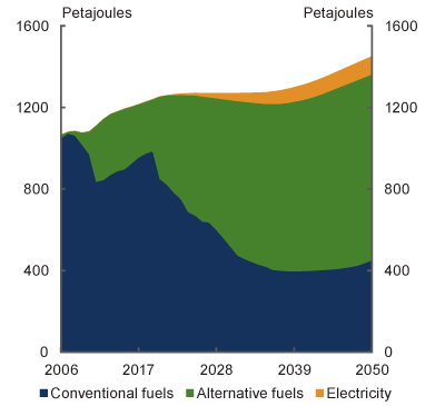 Area chart: Road transport fuel use
