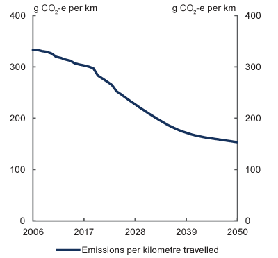 Line chart: Road transport emission intensity