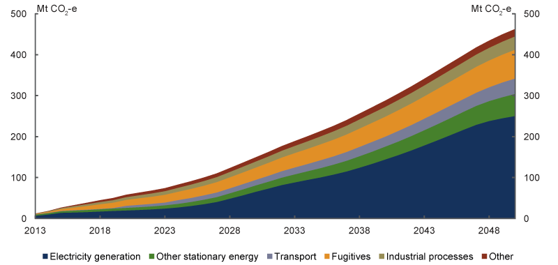 Area chart: Emission reductions by sector