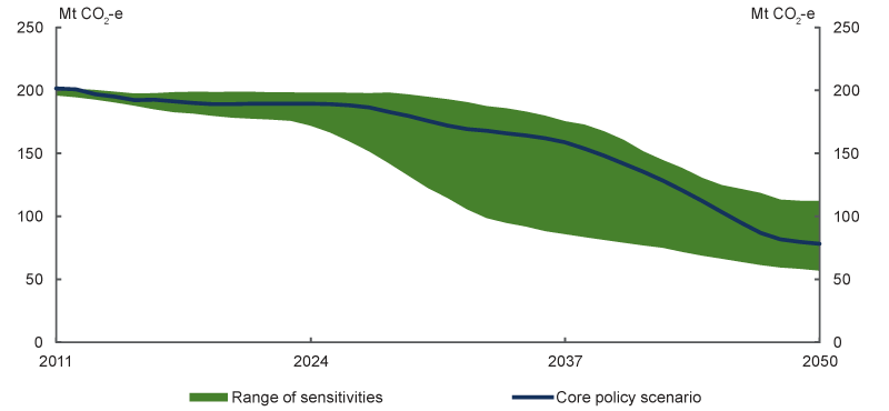 Area chart: Electricity emissions under different assumptions