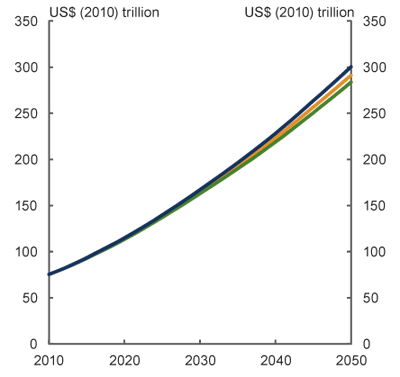 Line chart: Continued global growth while emissions are significantly reduced - Gross world product