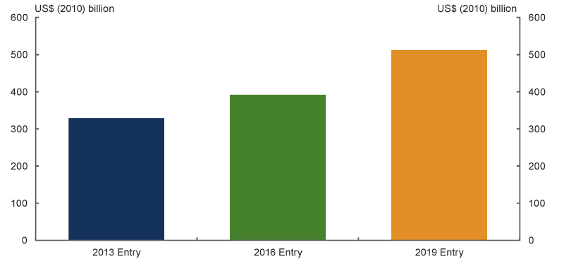 Column chart: Cost of the global economy of mitigation action in the first year