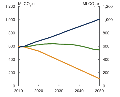 Line chart: With and without carbon pricing - Australian emissions