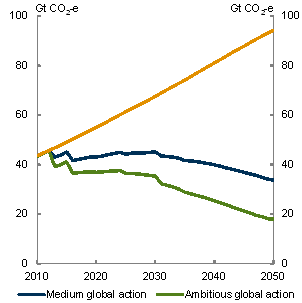 Line chart: Emissions