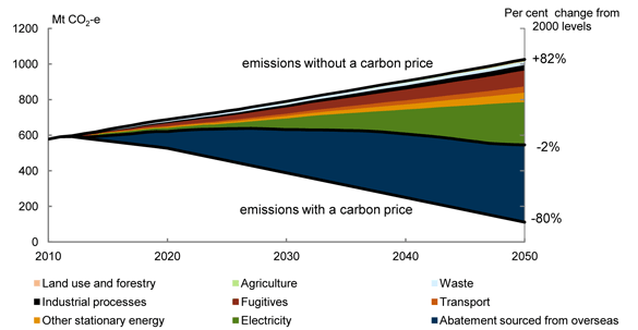 Chart 1.3: Sources of emission reductions under the core policy scenario