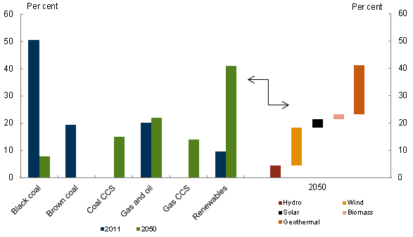 Chart 1.5: Electricity generation mix, core policy scenario. Chart shows Electricity generation mix and Renewable energy mix