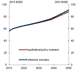 Line chart: GNI per person in levels