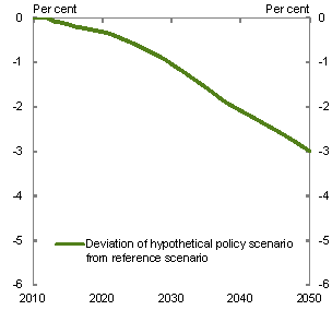 Line chart: GNI per person deviation