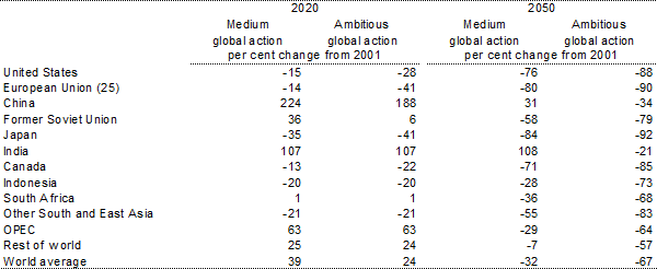Table 3.2: Regional emission allocations (For explanation of GTEM regions see Appendix B)