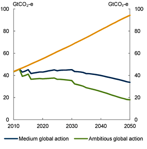 Chart 3.6: Global emissions and gross world product - Global emissions