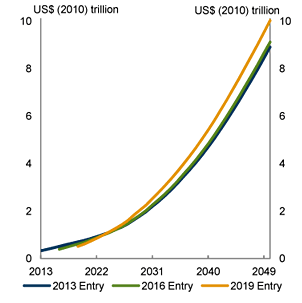 Chart 3.8: Costs of delayed global action - Yearly costs