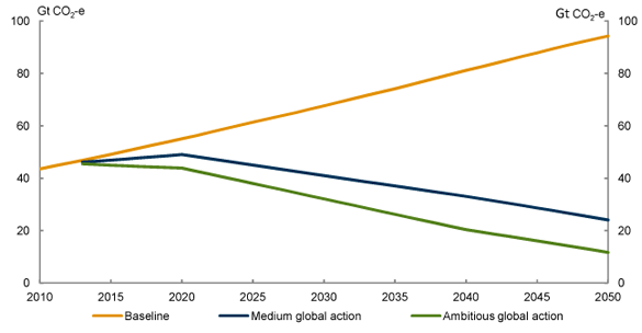Chart 3.2: Global emission allocations