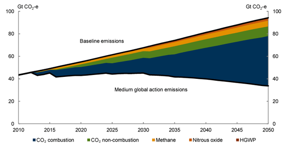 Chart 3.3: Global mitigation by gas - Medium global action scenario