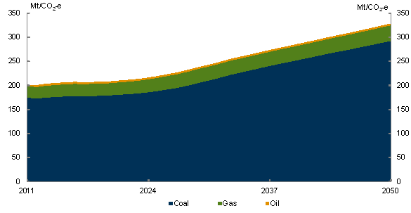 Chart 4.15: Emissions by energy source - Medium global action scenario